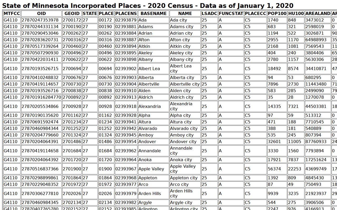 Census place table used to order Le Sueur County warrant records city pages